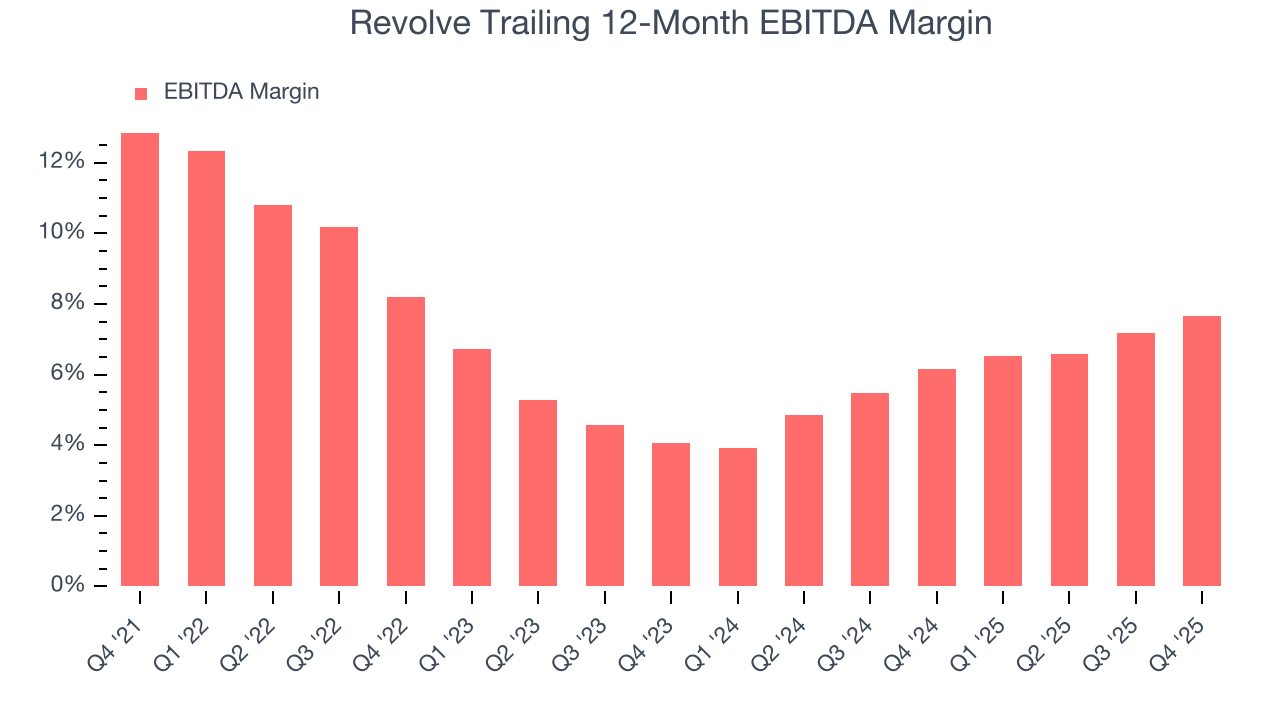 Revolve Trailing 12-Month EBITDA Margin