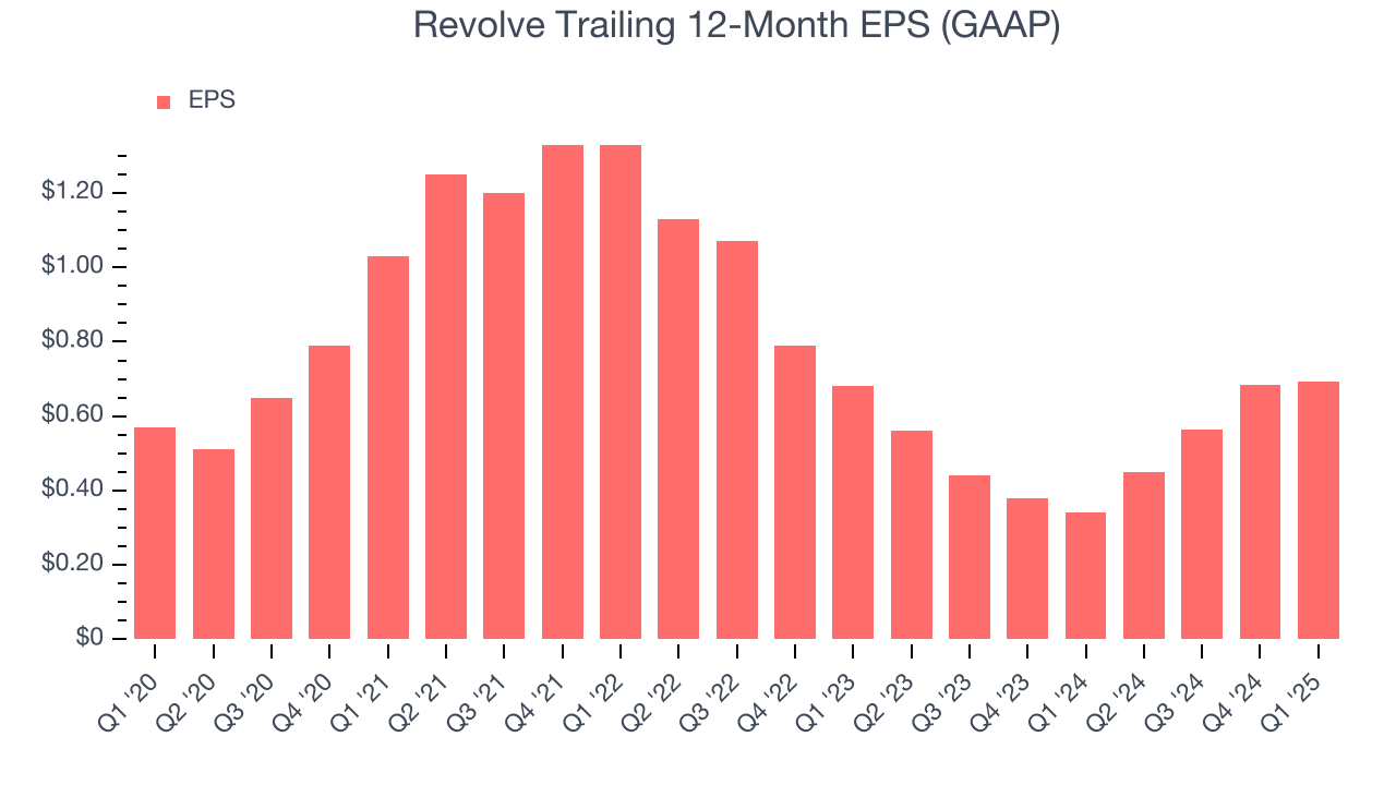 Revolve Trailing 12-Month EPS (GAAP)