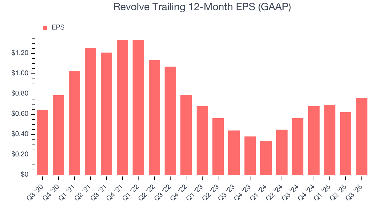 Revolve Trailing 12-Month EPS (GAAP)