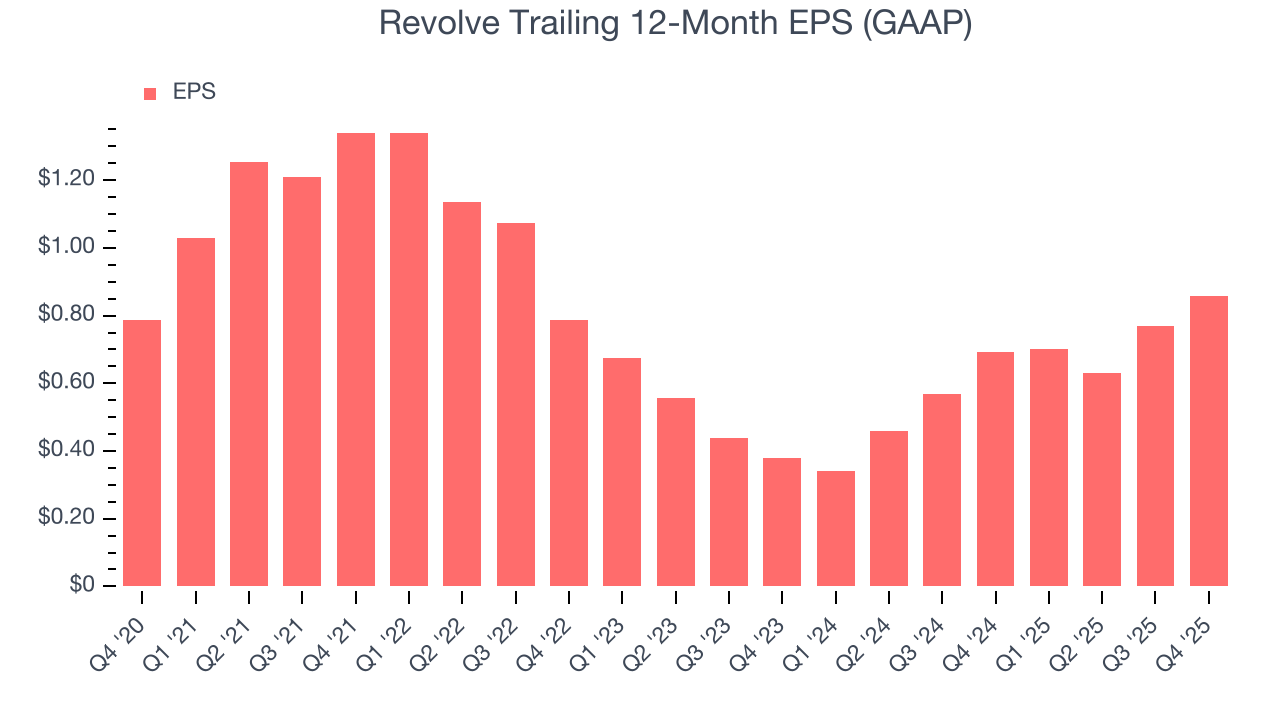 Revolve Trailing 12-Month EPS (GAAP)