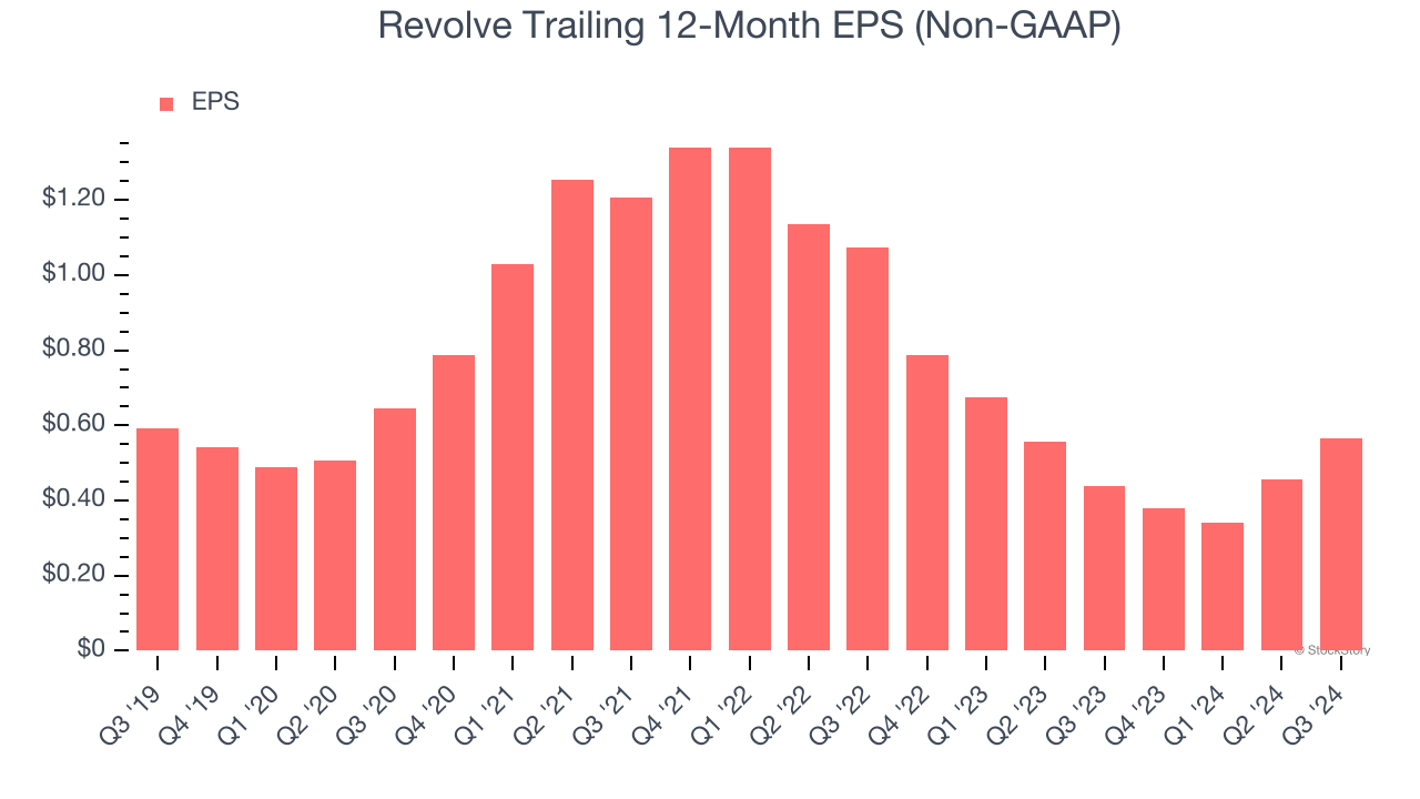 Revolve Trailing 12-Month EPS (Non-GAAP)