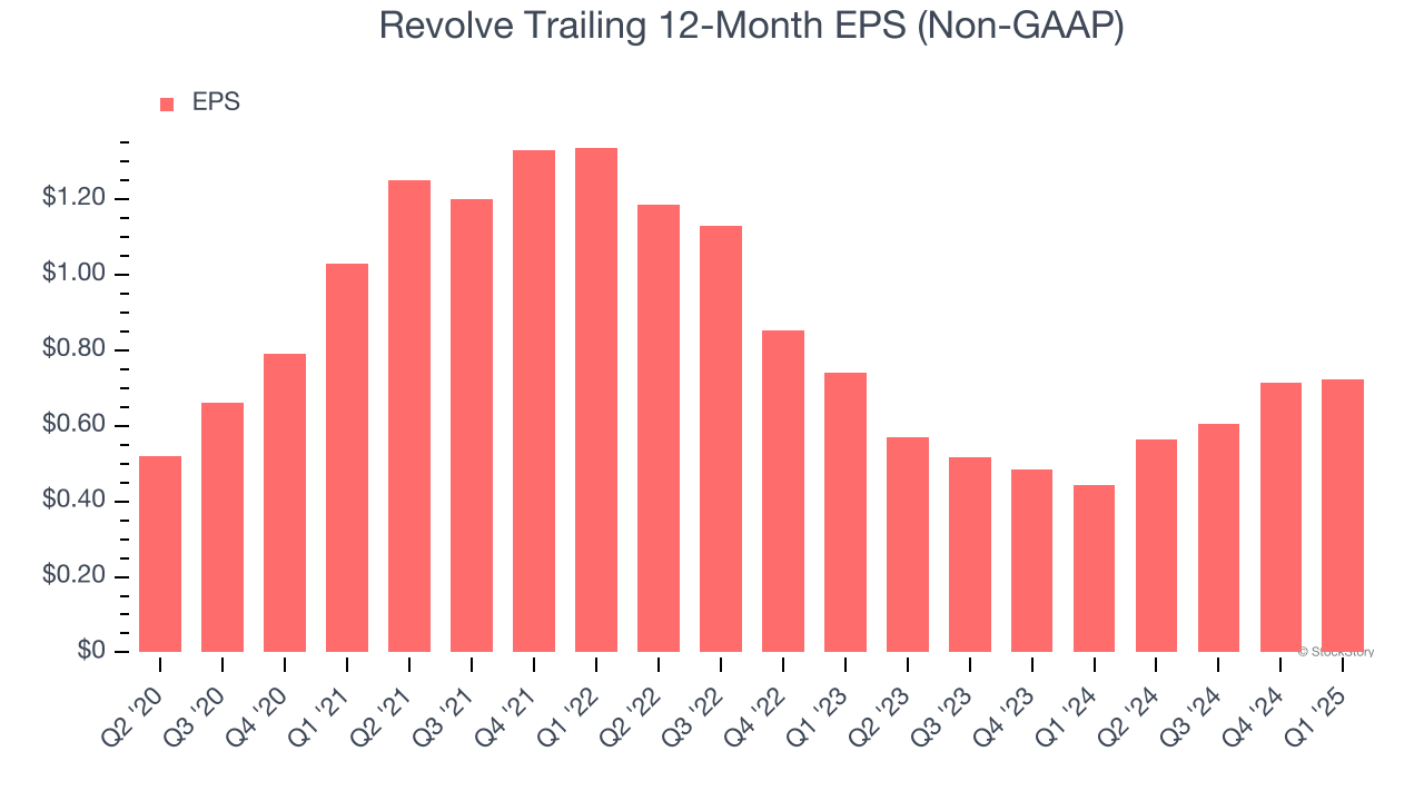 Revolve Trailing 12-Month EPS (Non-GAAP)