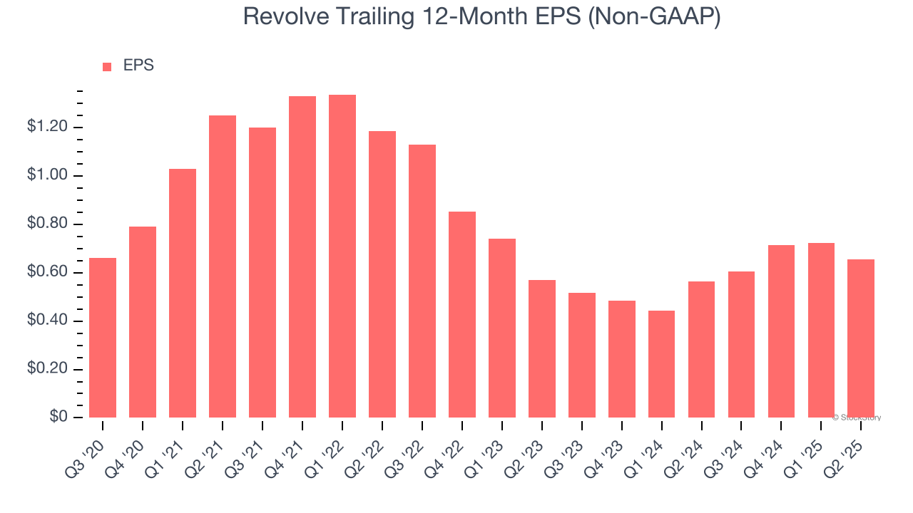 Revolve Trailing 12-Month EPS (Non-GAAP)