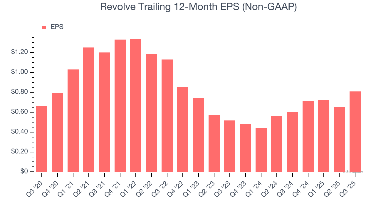 Revolve Trailing 12-Month EPS (Non-GAAP)