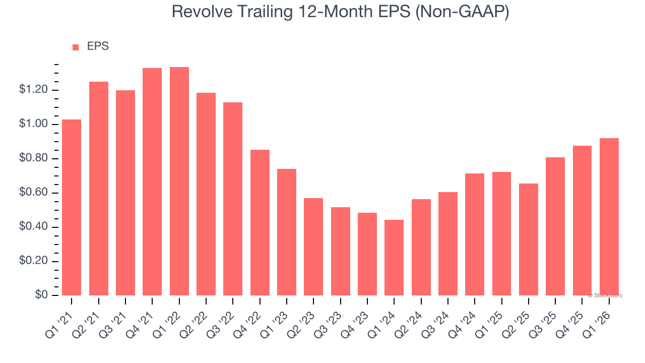 Revolve Trailing 12-Month EPS (Non-GAAP)