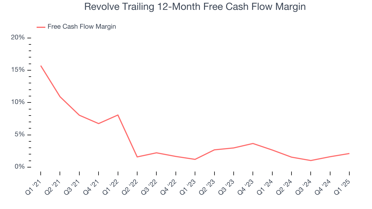 Revolve Trailing 12-Month Free Cash Flow Margin