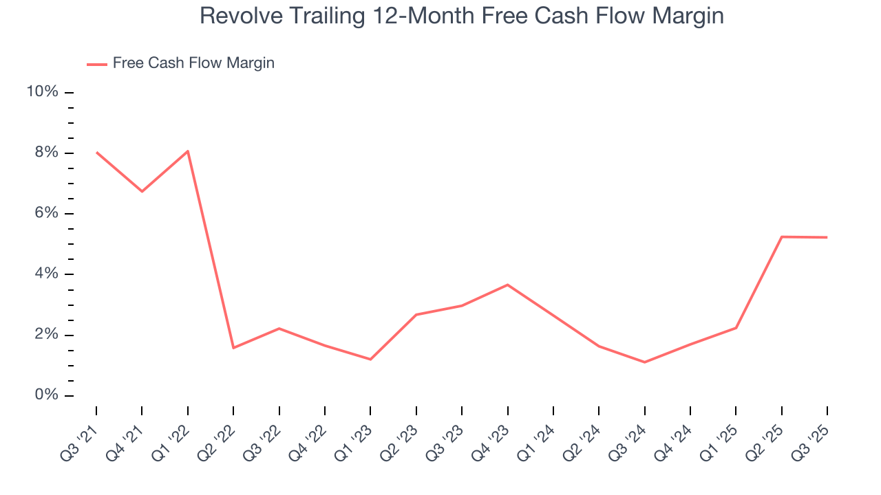 Revolve Trailing 12-Month Free Cash Flow Margin
