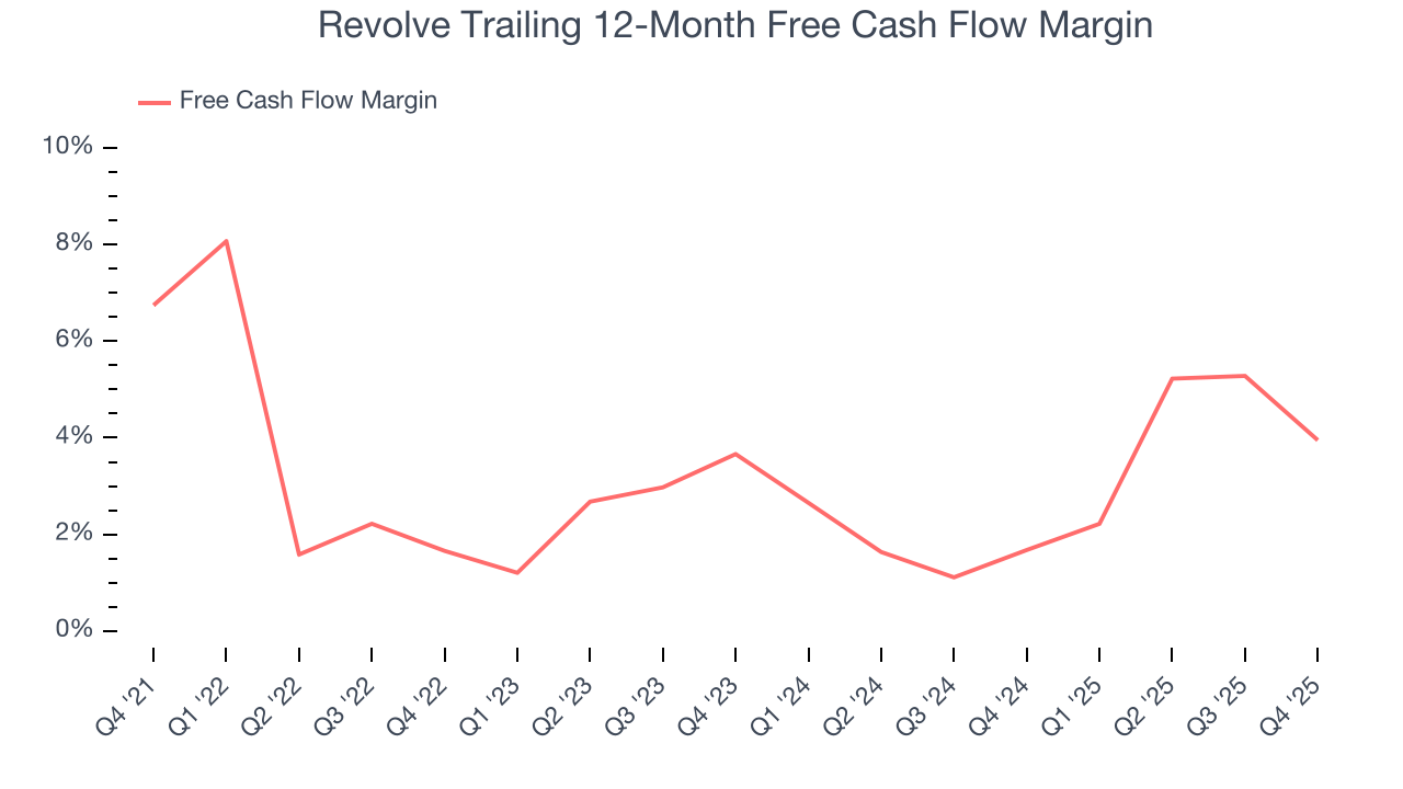 Revolve Trailing 12-Month Free Cash Flow Margin