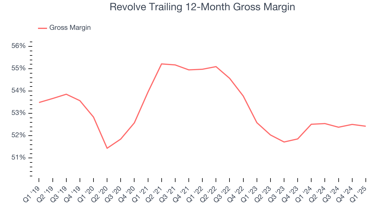 Revolve Trailing 12-Month Gross Margin