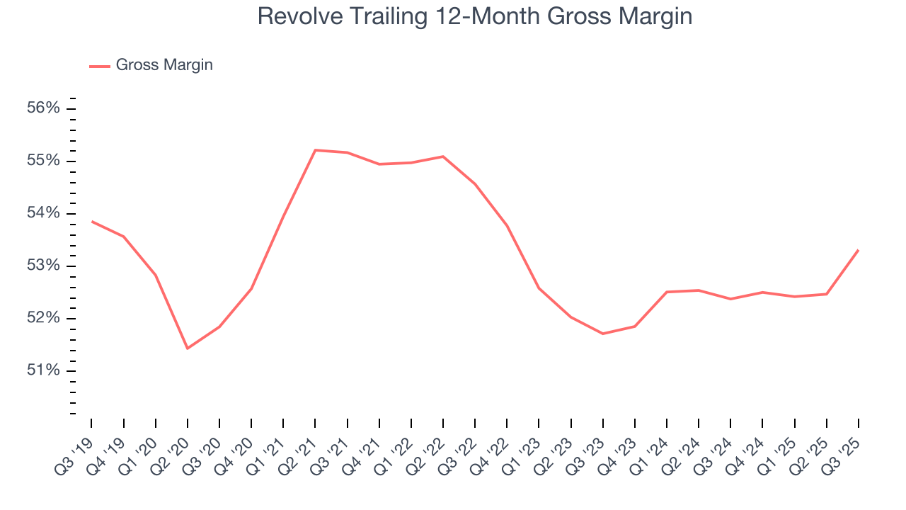 Revolve Trailing 12-Month Gross Margin