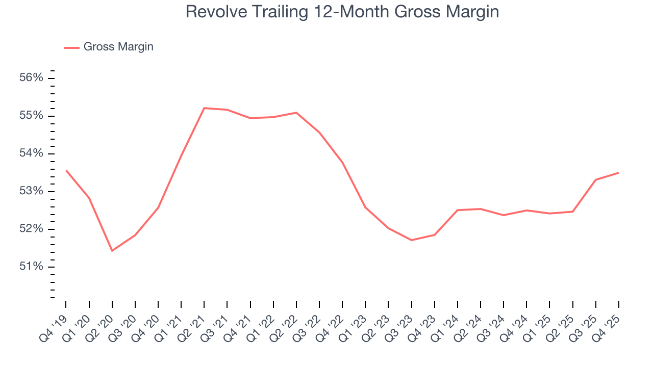 Revolve Trailing 12-Month Gross Margin