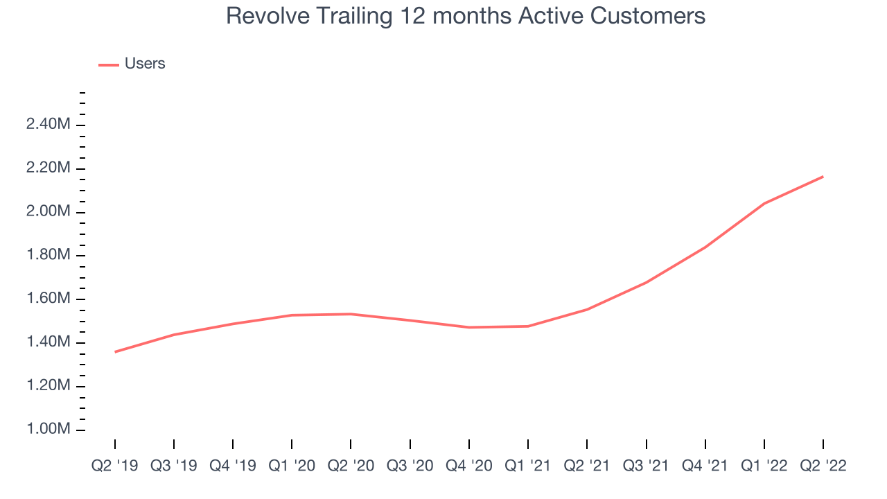 Revolve Trailing 12 months Active Customers 