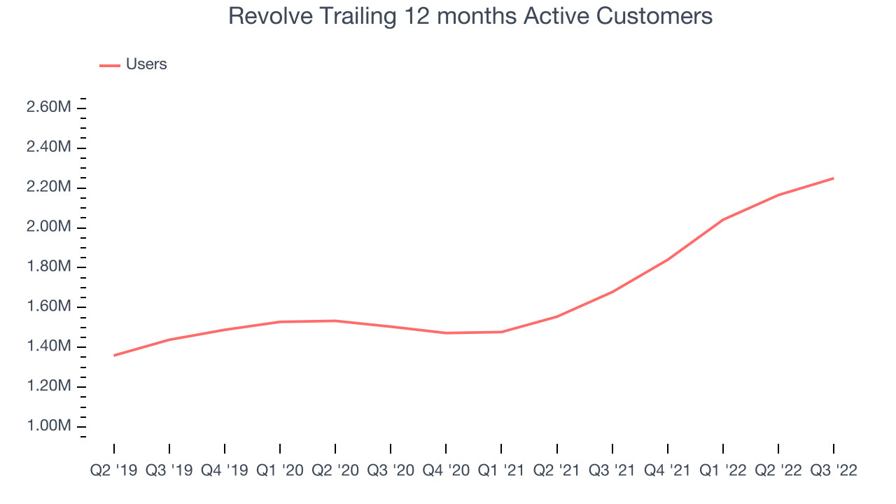 Revolve Trailing 12 months Active Customers 