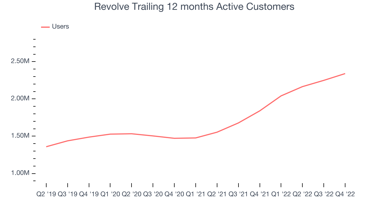 Revolve Trailing 12 months Active Customers 