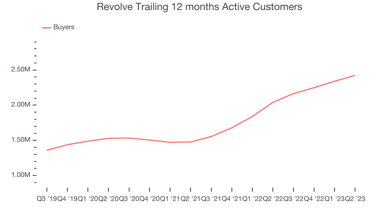 Revolve Trailing 12 months Active Customers 