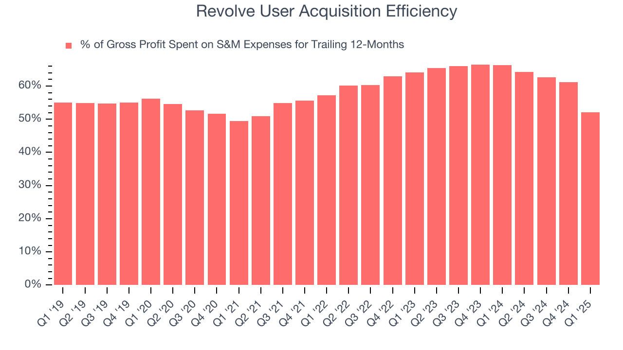 Revolve User Acquisition Efficiency
