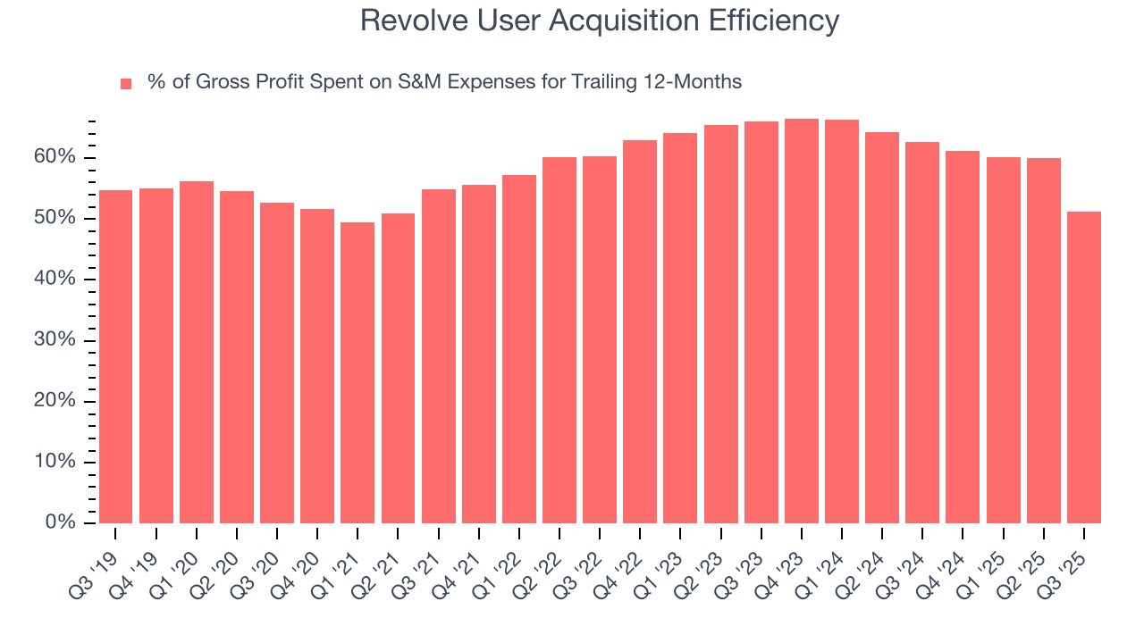 Revolve User Acquisition Efficiency