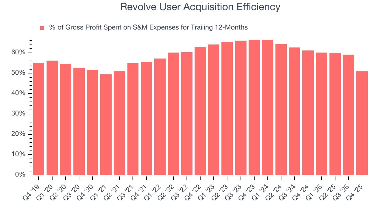 Revolve User Acquisition Efficiency