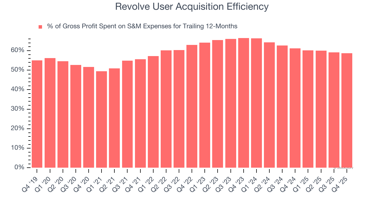 Revolve User Acquisition Efficiency