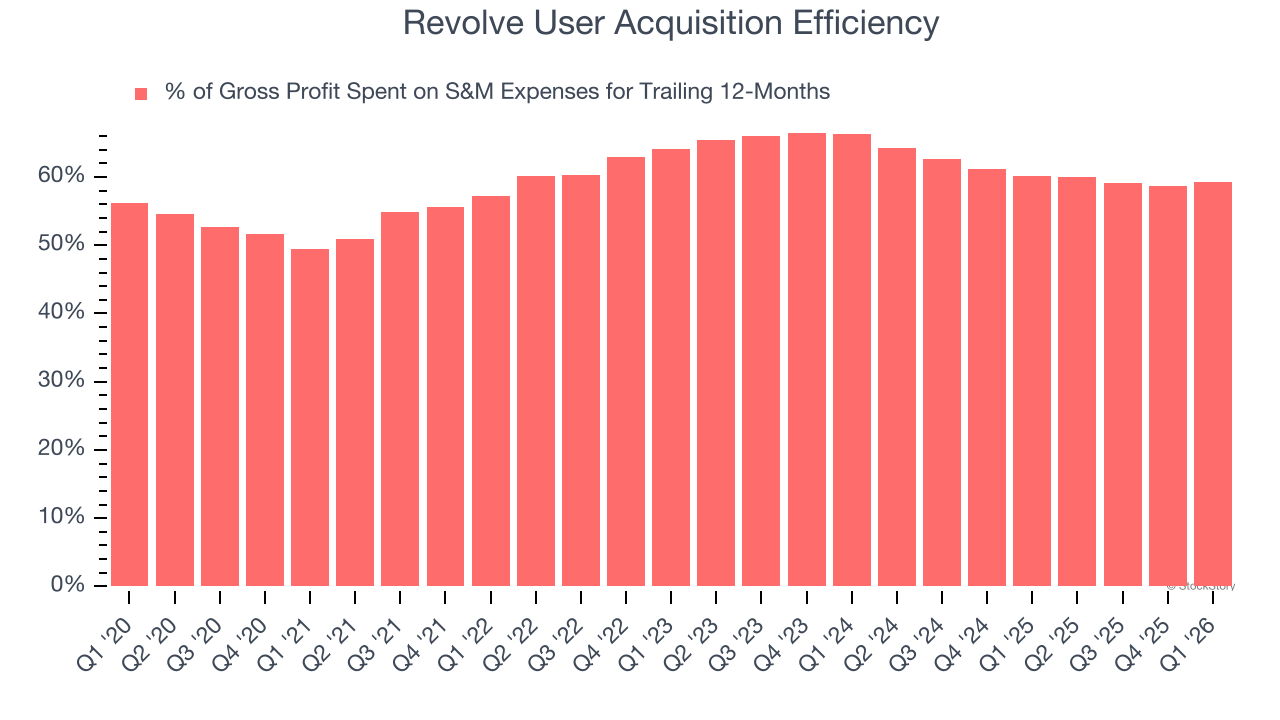Revolve User Acquisition Efficiency