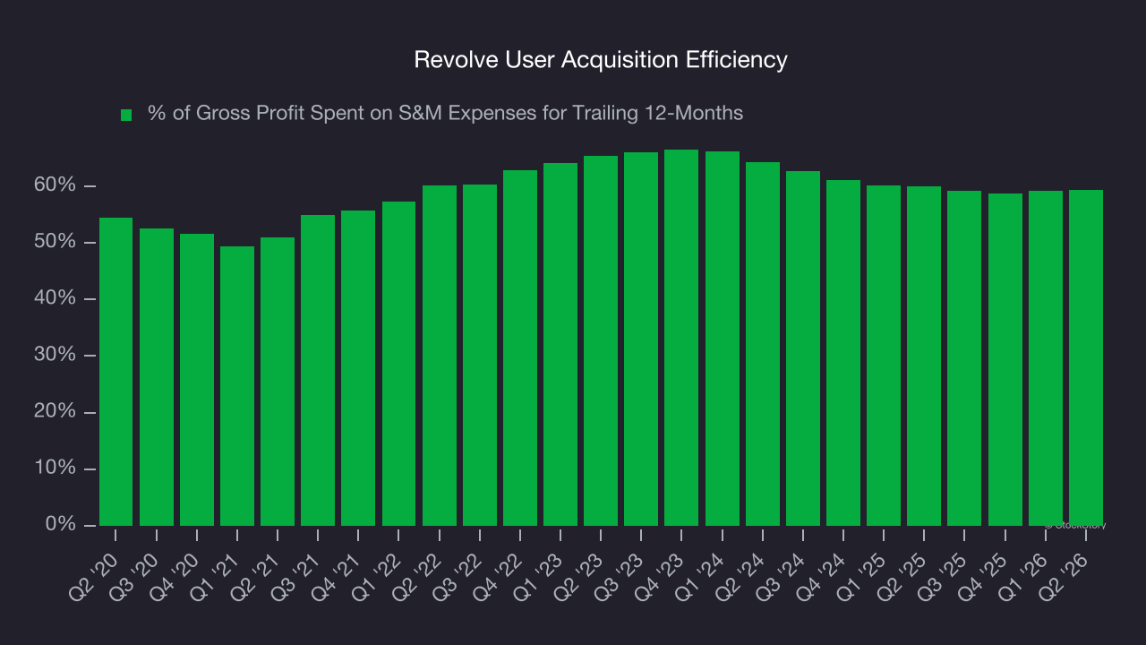 Revolve User Acquisition Efficiency