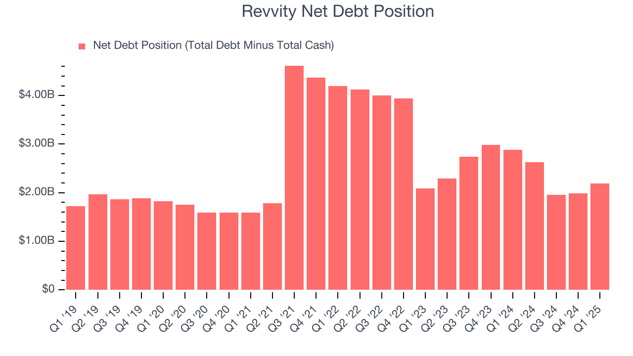 Revvity Net Debt Position