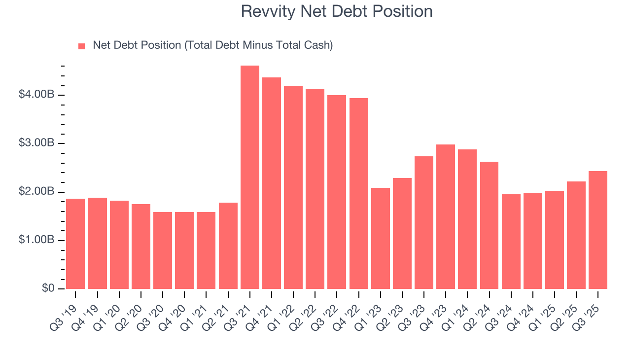 Revvity Net Debt Position