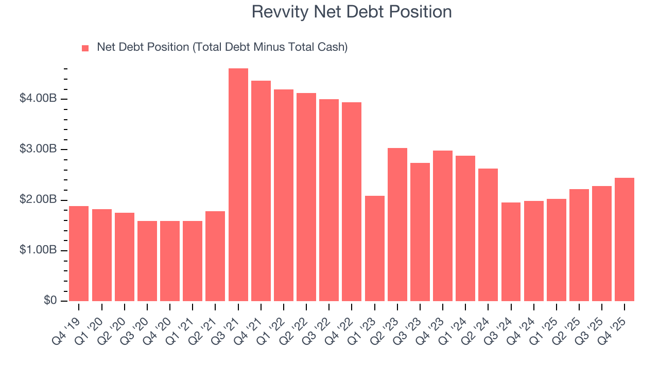 Revvity Net Debt Position