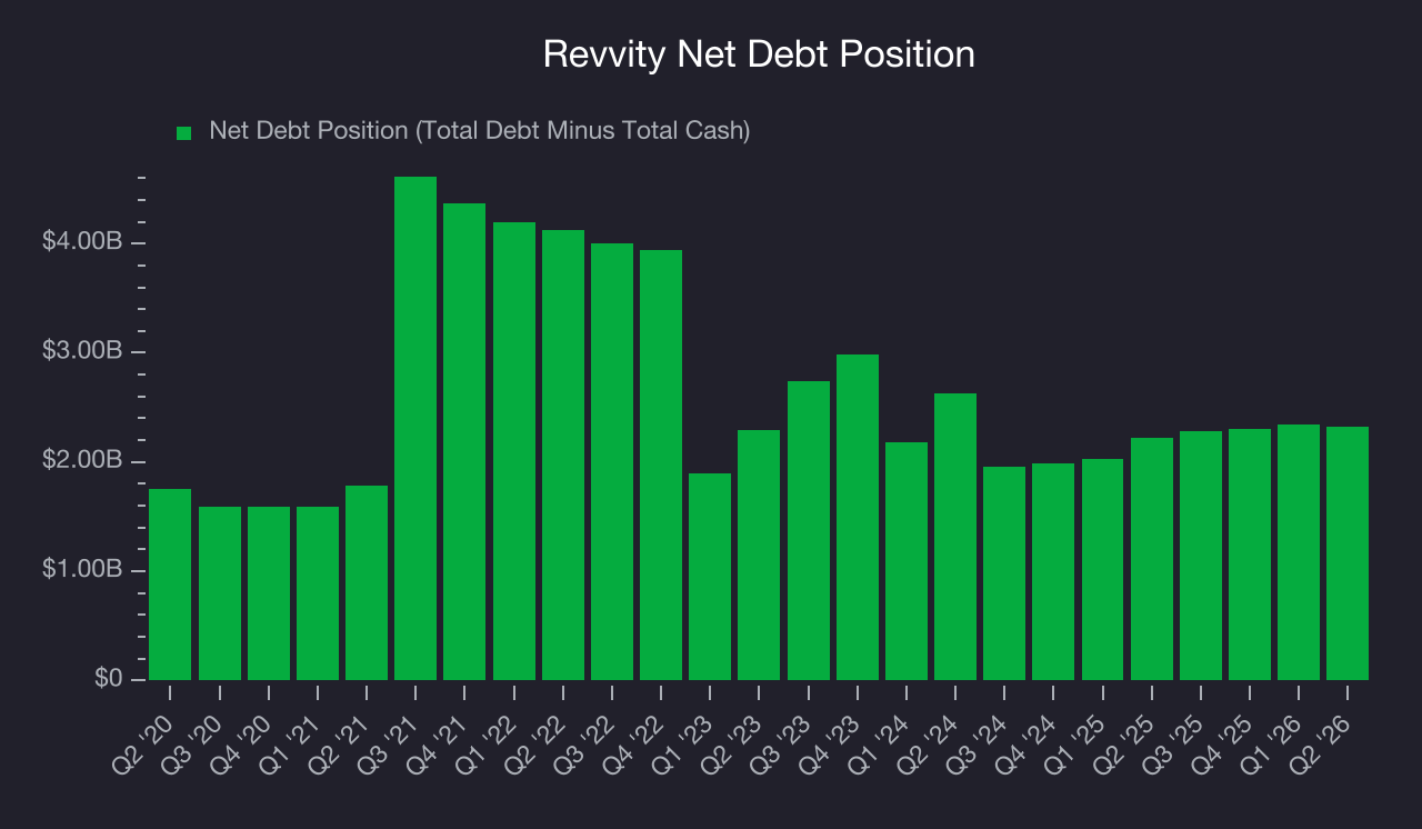 Net Debt Position Revvity (RVTY) Research Report - StockStory
