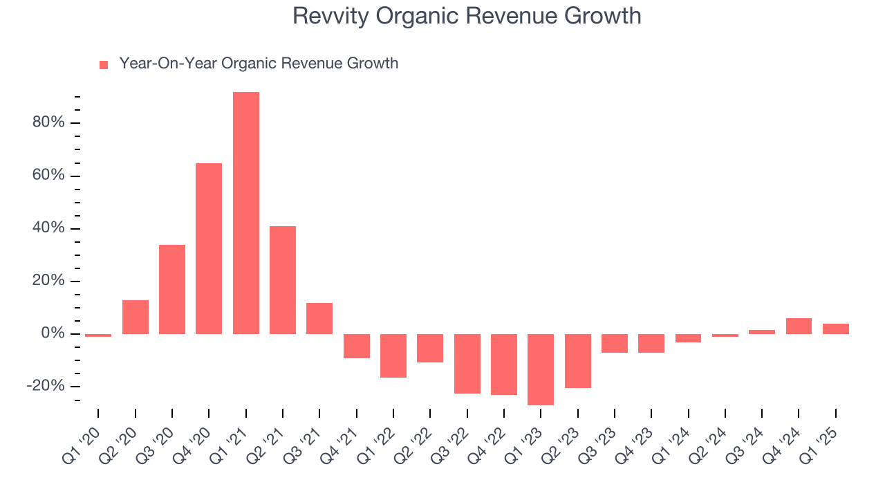 Revvity Organic Revenue Growth