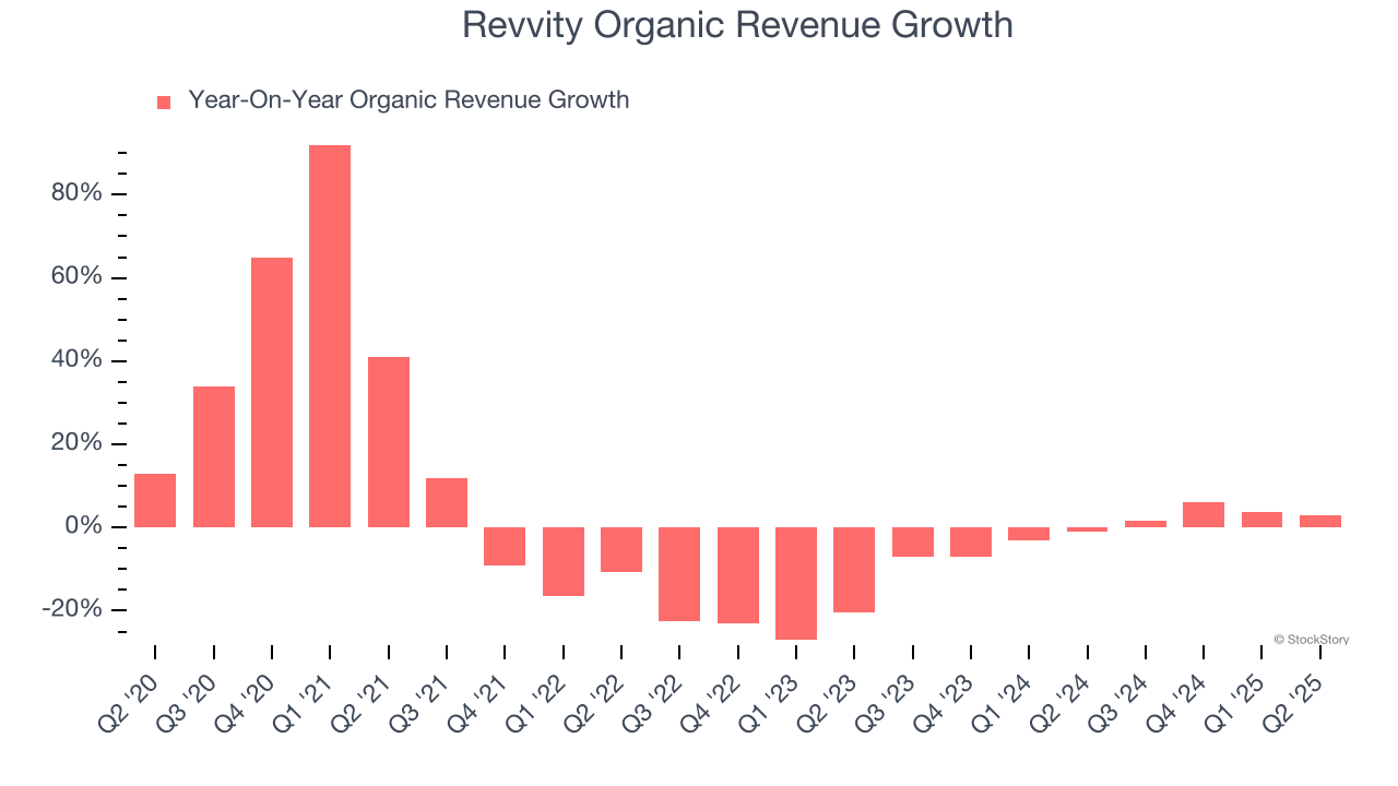 Revvity Organic Revenue Growth