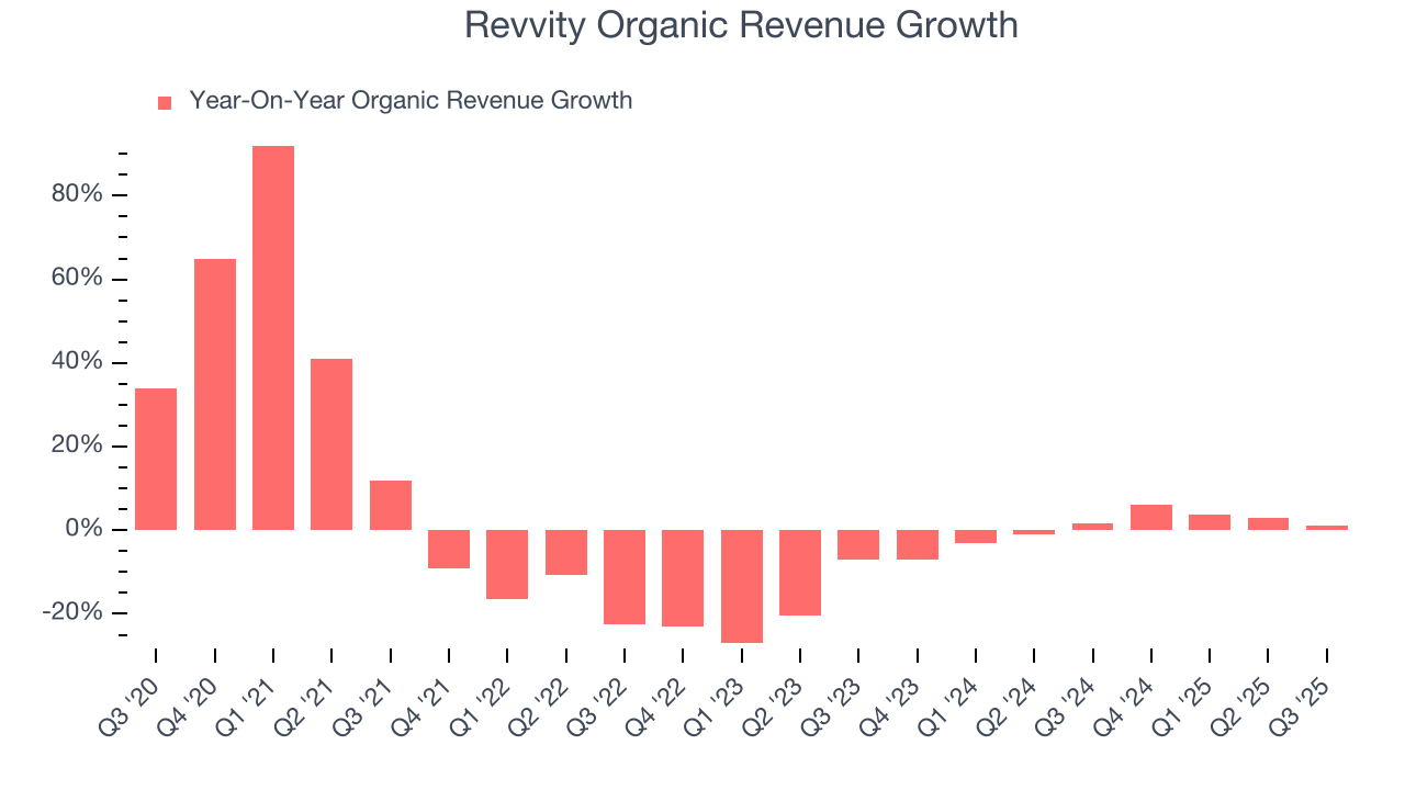 Revvity Organic Revenue Growth
