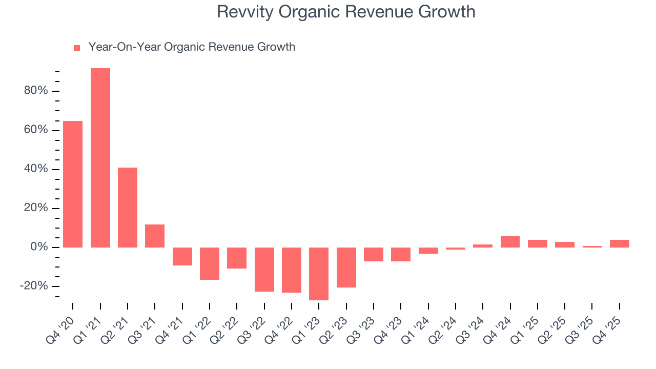 Revvity Organic Revenue Growth