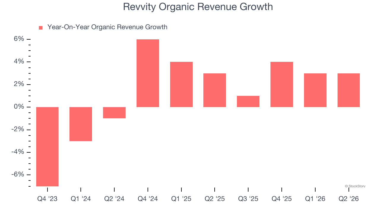 Revvity Organic Revenue Growth