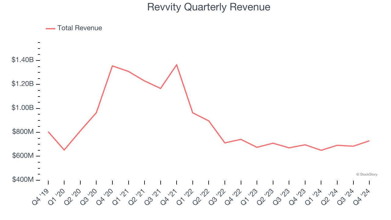 Revvity Quarterly Revenue