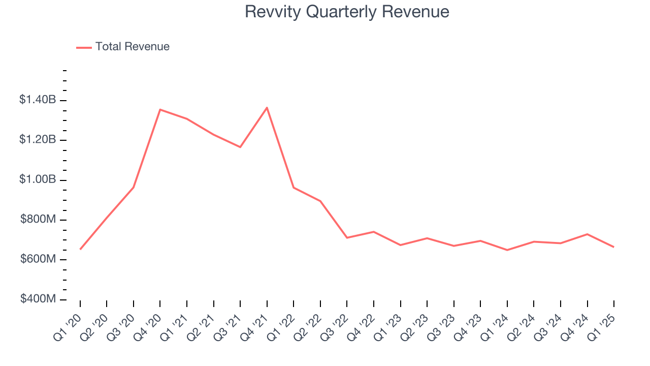 Revvity Quarterly Revenue