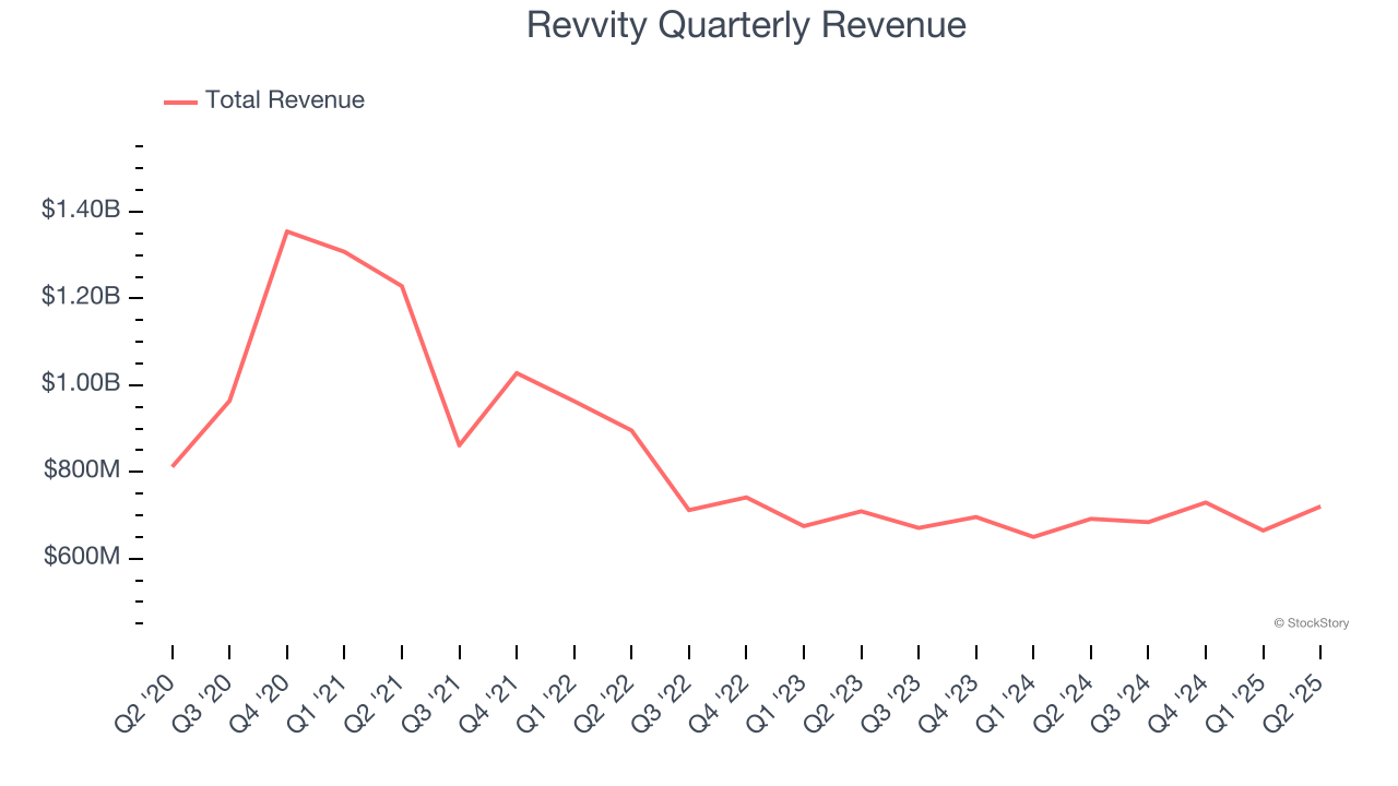 Revvity Quarterly Revenue