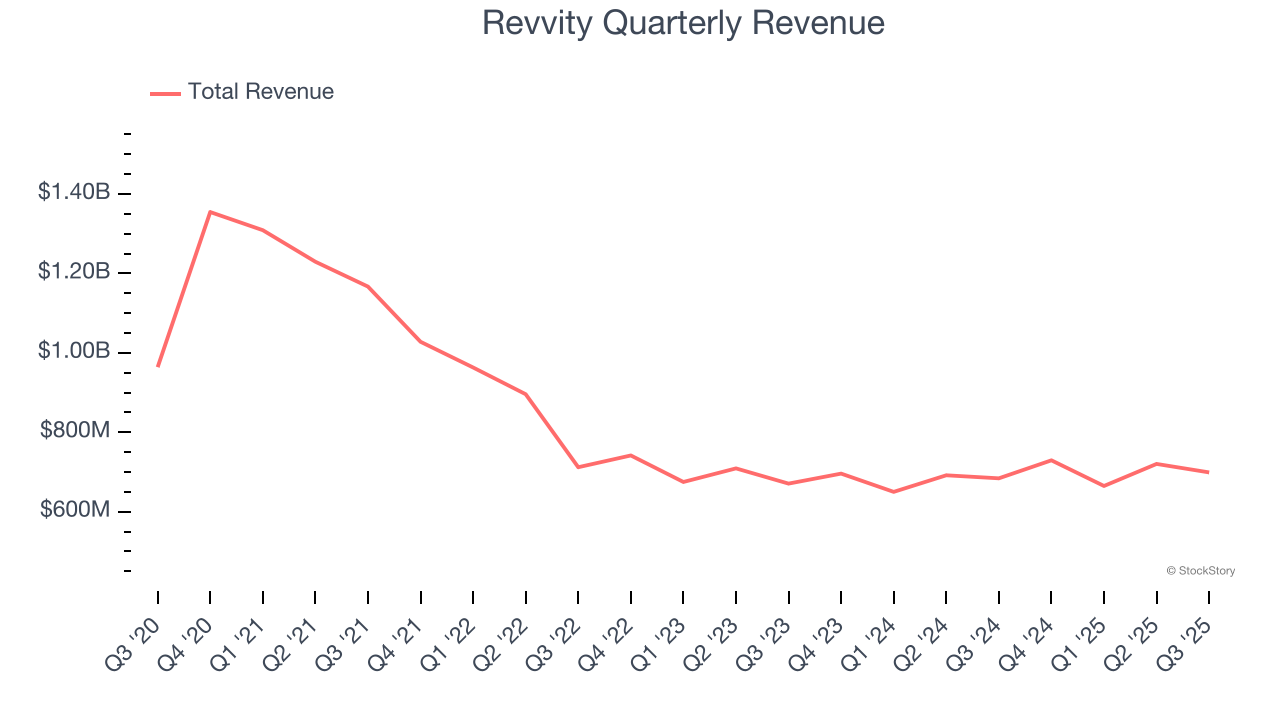 Revvity Quarterly Revenue