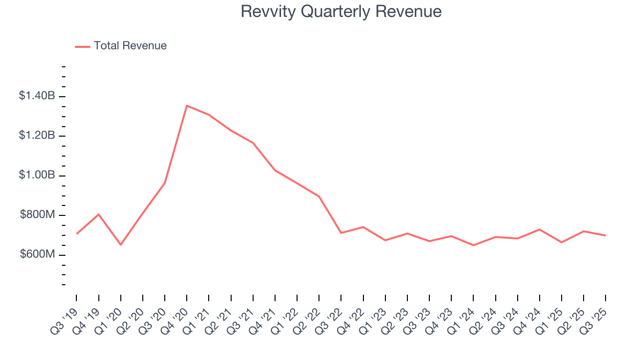 Revvity Quarterly Revenue