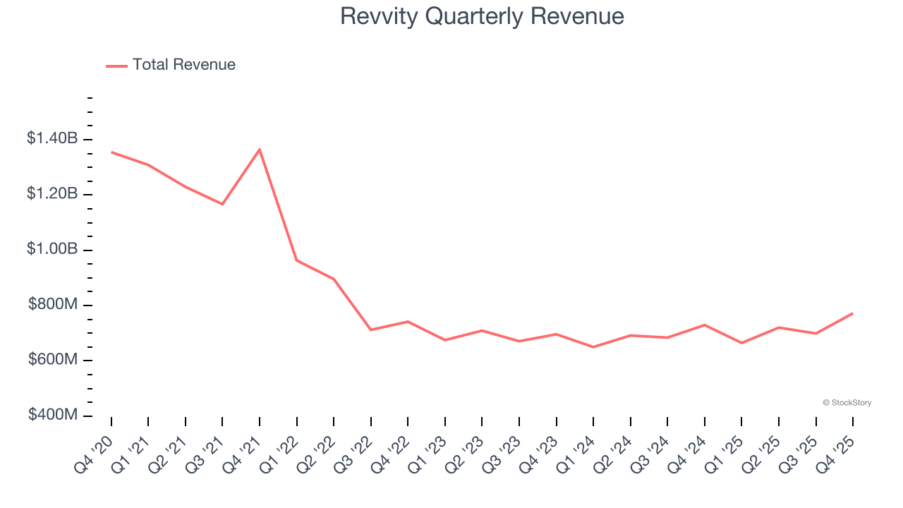 Revvity Quarterly Revenue