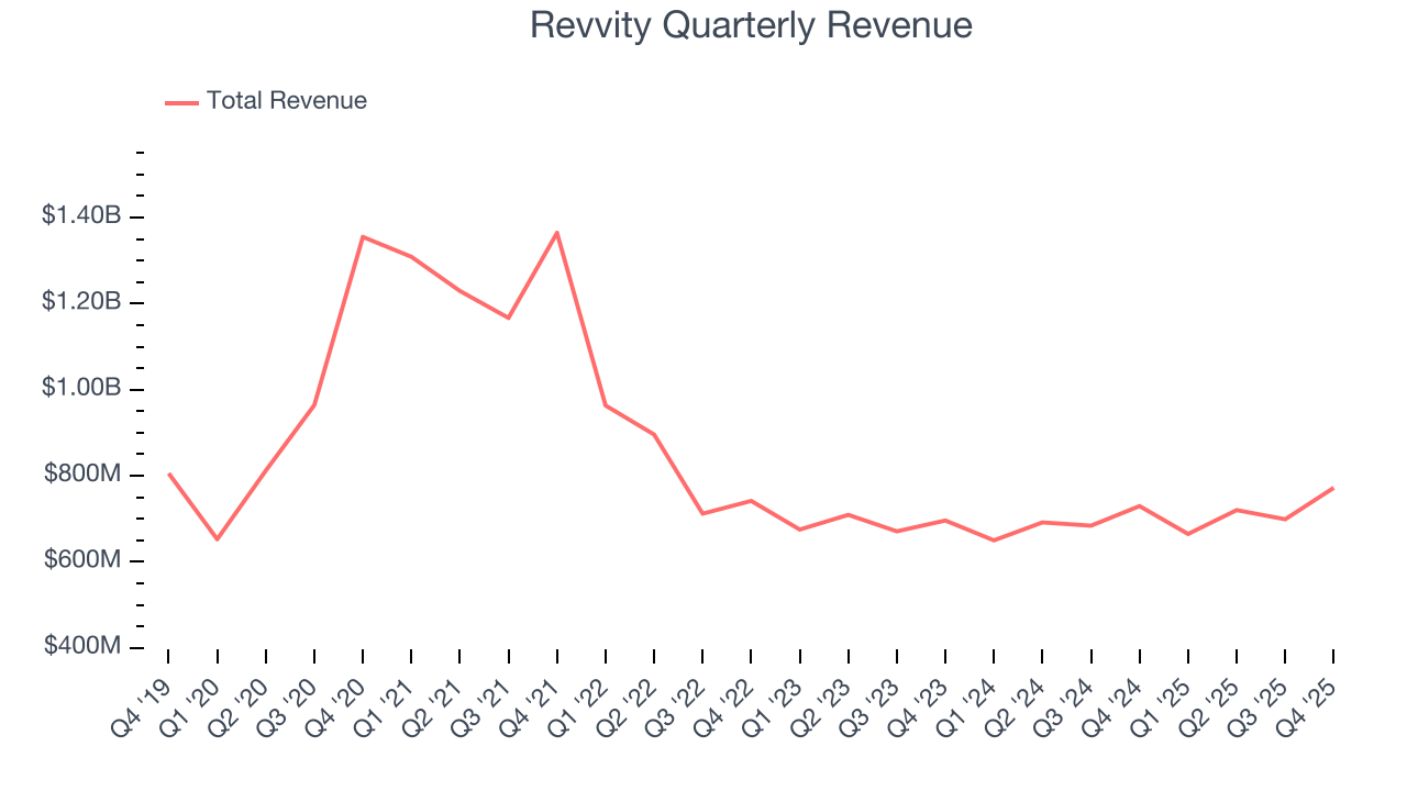 Revvity Quarterly Revenue