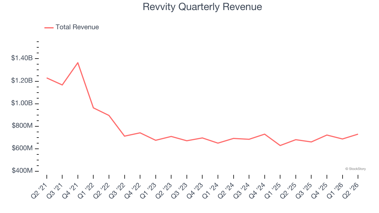 Revvity Quarterly Revenue