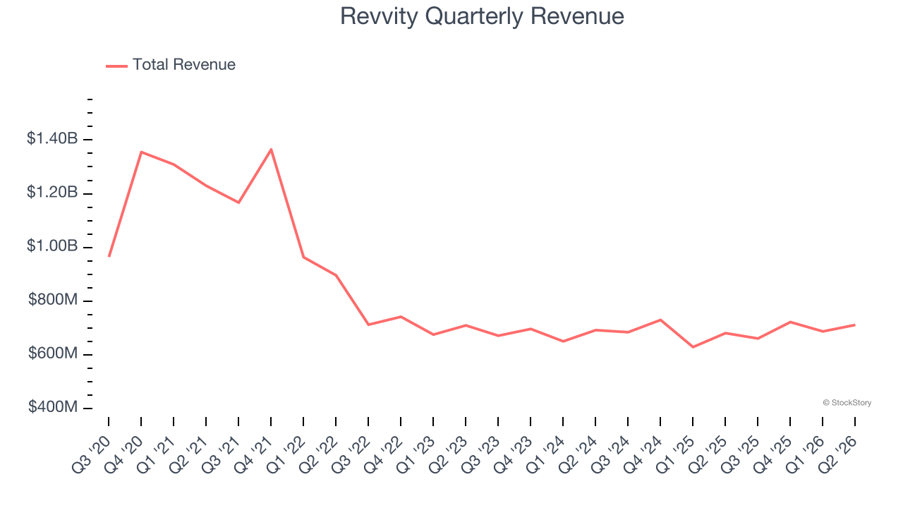 Revvity Quarterly Revenue