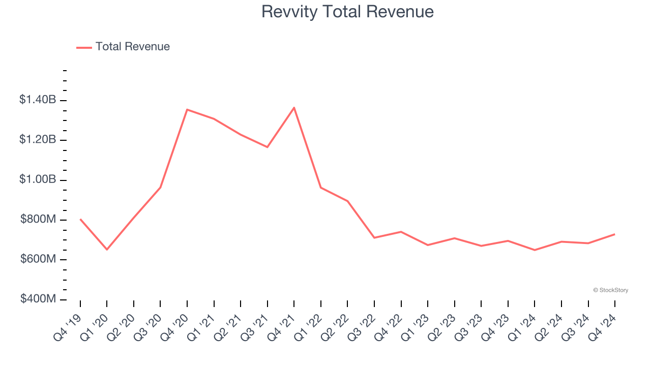 Revvity Total Revenue