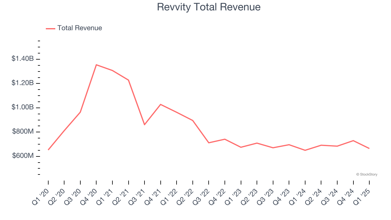 Revvity Total Revenue