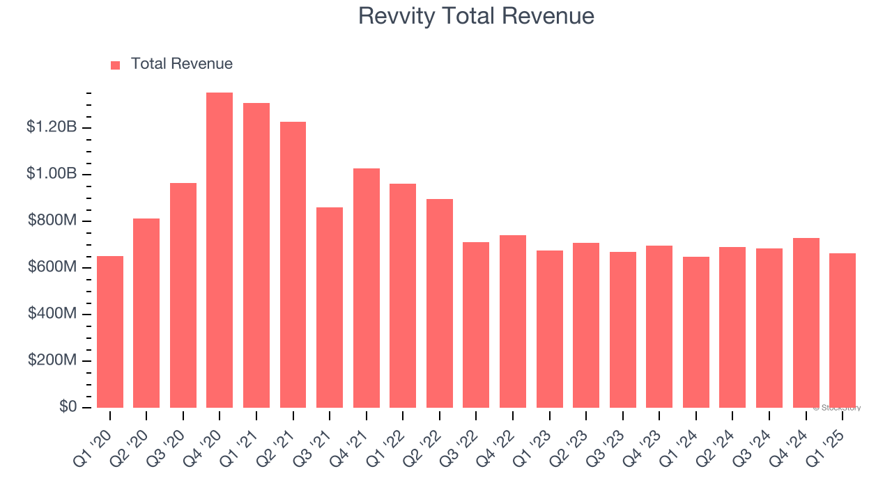 Revvity Total Revenue