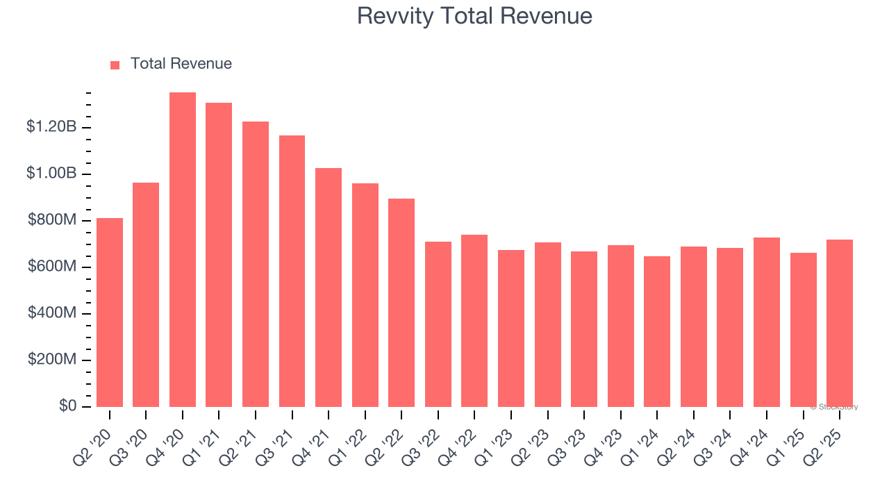 Revvity Total Revenue