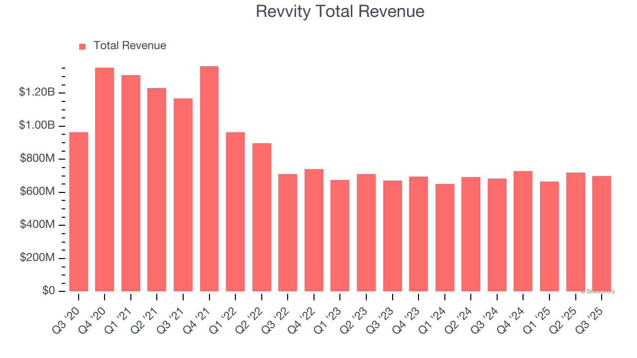 Revvity Total Revenue