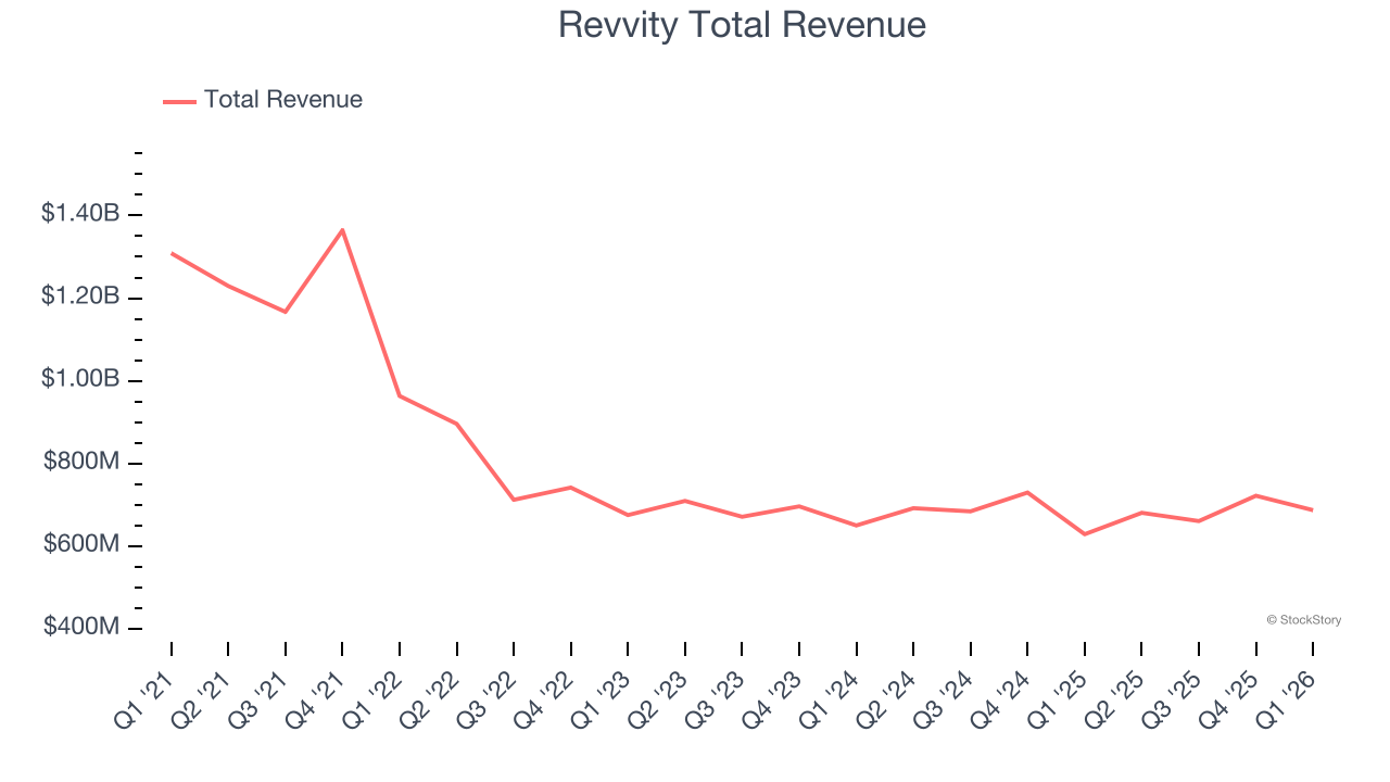 Revvity Total Revenue