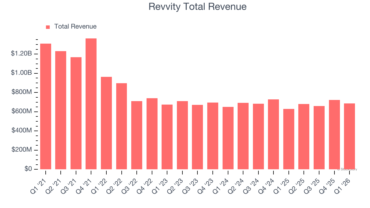 Revvity Total Revenue